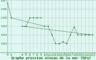 Courbe de la pression atmosphrique pour Larissa Airport