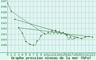 Courbe de la pression atmosphrique pour Scilly - Saint Mary