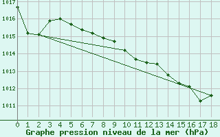 Courbe de la pression atmosphrique pour Bordes (64)