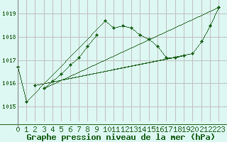Courbe de la pression atmosphrique pour Roujan (34)