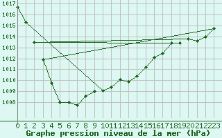 Courbe de la pression atmosphrique pour Dundrennan