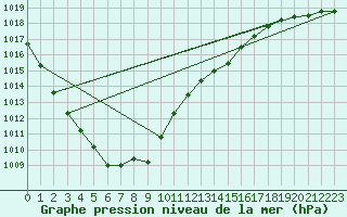 Courbe de la pression atmosphrique pour Retie (Be)