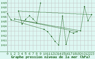 Courbe de la pression atmosphrique pour Caravaca Fuentes del Marqus