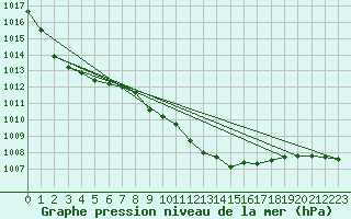 Courbe de la pression atmosphrique pour Cotnari