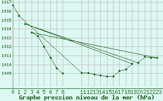 Courbe de la pression atmosphrique pour Estres-la-Campagne (14)