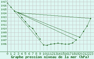 Courbe de la pression atmosphrique pour Neufchtel-Hardelot (62)