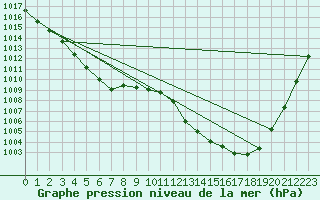 Courbe de la pression atmosphrique pour Inverbervie