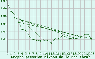 Courbe de la pression atmosphrique pour Lake Vyrnwy