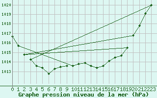 Courbe de la pression atmosphrique pour Altnaharra