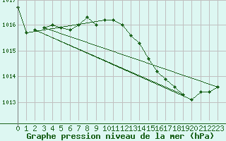 Courbe de la pression atmosphrique pour Cap Bar (66)