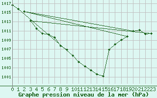 Courbe de la pression atmosphrique pour Pau (64)