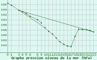 Courbe de la pression atmosphrique pour Muenchen-Stadt