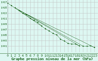 Courbe de la pression atmosphrique pour Manston (UK)