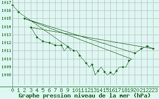 Courbe de la pression atmosphrique pour Hawarden