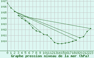 Courbe de la pression atmosphrique pour Koksijde (Be)