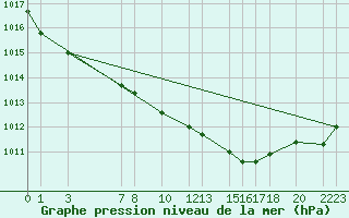 Courbe de la pression atmosphrique pour Sint Katelijne-waver (Be)