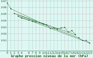 Courbe de la pression atmosphrique pour Saanichton Cfia