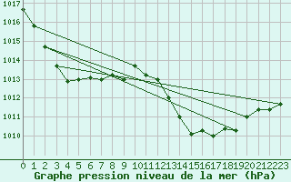 Courbe de la pression atmosphrique pour Auch (32)