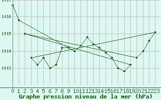 Courbe de la pression atmosphrique pour Saint-Girons (09)