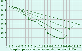 Courbe de la pression atmosphrique pour Marienberg