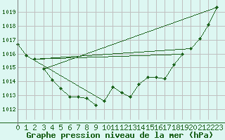 Courbe de la pression atmosphrique pour Laqueuille (63)