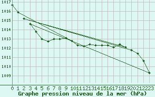 Courbe de la pression atmosphrique pour Artern