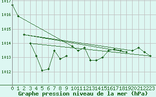 Courbe de la pression atmosphrique pour Fiscaglia Migliarino (It)