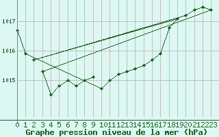 Courbe de la pression atmosphrique pour Odense / Beldringe