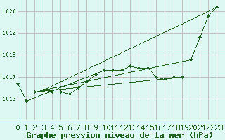 Courbe de la pression atmosphrique pour Vias (34)