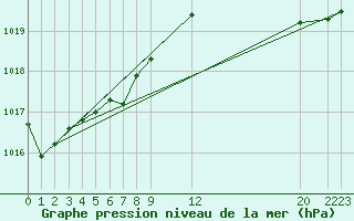 Courbe de la pression atmosphrique pour Gand (Be)