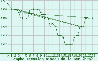 Courbe de la pression atmosphrique pour Enfidha Hammamet