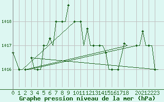 Courbe de la pression atmosphrique pour Djerba Mellita