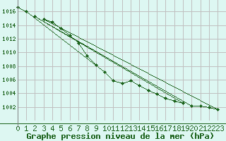 Courbe de la pression atmosphrique pour Wunsiedel Schonbrun