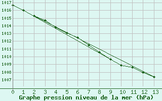 Courbe de la pression atmosphrique pour Nottingham Weather Centre