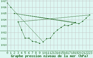 Courbe de la pression atmosphrique pour Aytr-Plage (17)