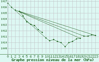 Courbe de la pression atmosphrique pour Saclas (91)