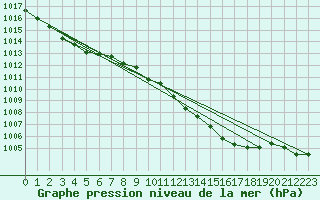 Courbe de la pression atmosphrique pour Rostherne No 2