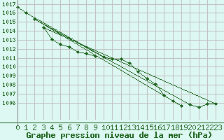 Courbe de la pression atmosphrique pour Mirebeau (86)