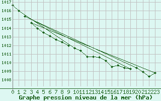 Courbe de la pression atmosphrique pour Landsort