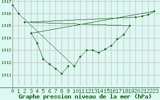 Courbe de la pression atmosphrique pour Cognac (16)