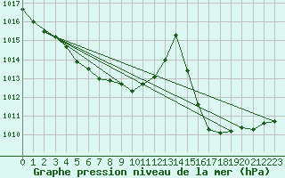 Courbe de la pression atmosphrique pour Le Bourget (93)