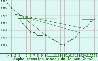 Courbe de la pression atmosphrique pour Boulaide (Lux)