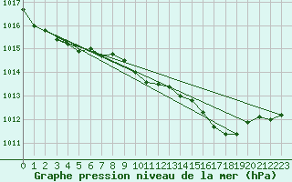 Courbe de la pression atmosphrique pour Capel Curig