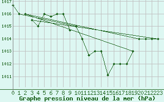 Courbe de la pression atmosphrique pour Jendouba