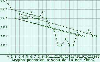 Courbe de la pression atmosphrique pour Decimomannu