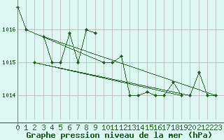 Courbe de la pression atmosphrique pour Decimomannu