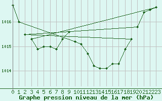 Courbe de la pression atmosphrique pour Prades-le-Lez - Le Viala (34)