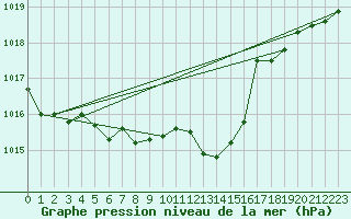Courbe de la pression atmosphrique pour Leutkirch-Herlazhofen