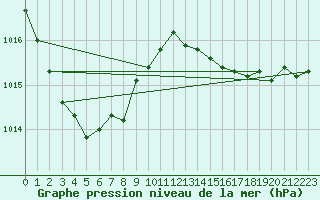 Courbe de la pression atmosphrique pour Saint-Brieuc (22)