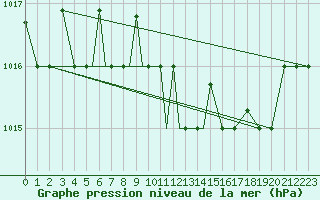 Courbe de la pression atmosphrique pour Petrozavodsk